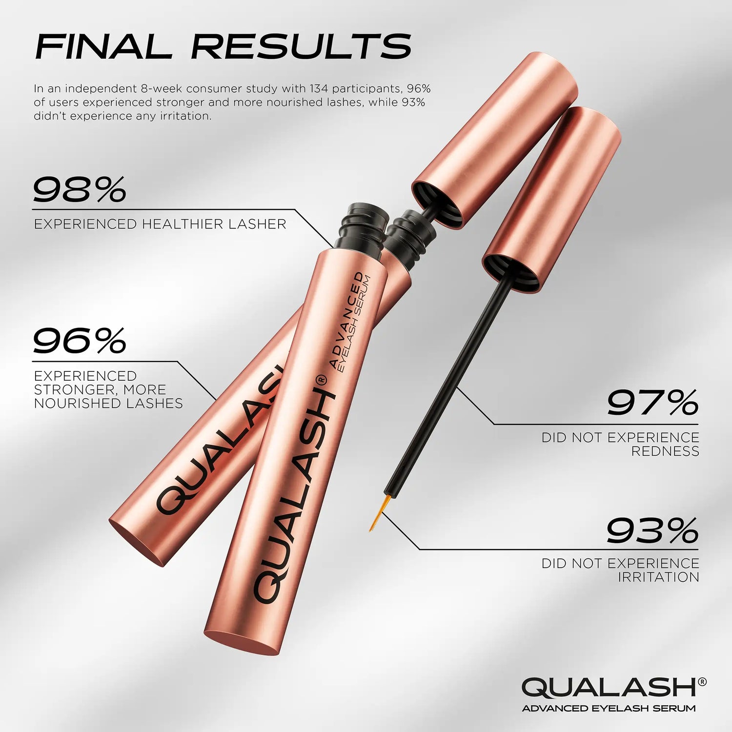 QUALASH Eyelash Serum infographic showing clinical results and user satisfaction with lash growth and no irritation